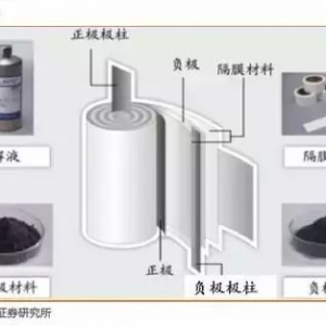 锂电池制造工艺全解析