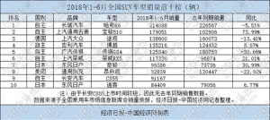 上半年SUV：自主向上遇阻 合资小型SUV来袭