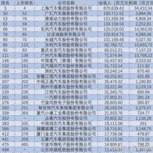 汽车百强企业出炉 前10仅有1家上榜 众泰成功上位