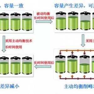 BMS三大核心功能分析—电芯监控、荷电状态（SOC）估算以及单体电池均衡