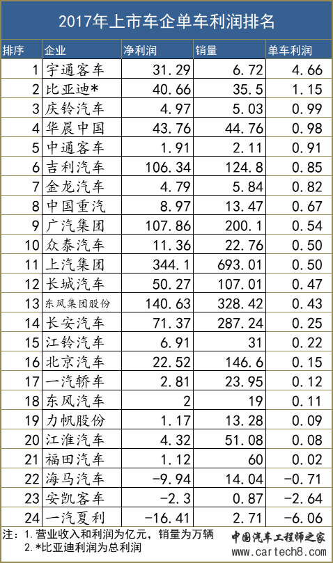 谁家卖车最赚钱,车企单车利润，奔驰单车利润，一汽单车利润