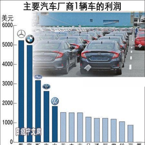 谁家卖车最赚钱？奔驰一辆车赚3.5万，一汽只赚27块