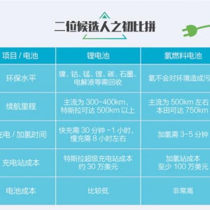 争新能源“一哥” 纯电动/氢燃料要干一架？