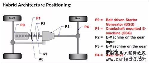 PHEV（插混）6种构型和技术原理解析
