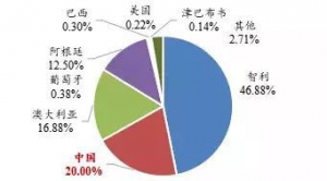 九大方面，剖析全球动力电池及上游材料的行业趋势