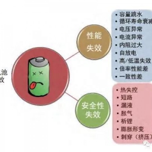 技术丨锂电池失效的分类和失效的原因