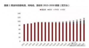 全球驱动电机趋势预测