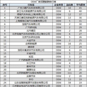 首份新能源汽车行业薪资报告出炉