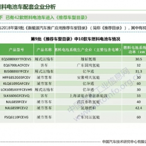 《推荐目录》中燃料电池车配套企业分析