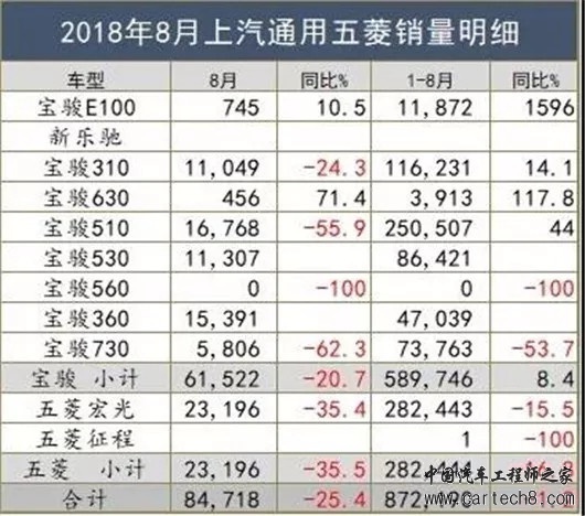 销量，宝骏510，宝骏现状,宝骏