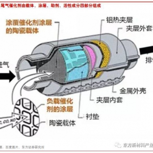 打破外国尾气催化剂产品垄断 自主品牌“在路上”