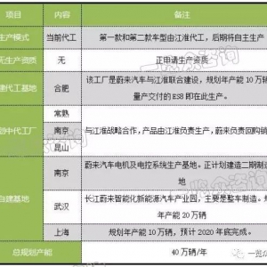 新造车企业的车都是在哪里造的？