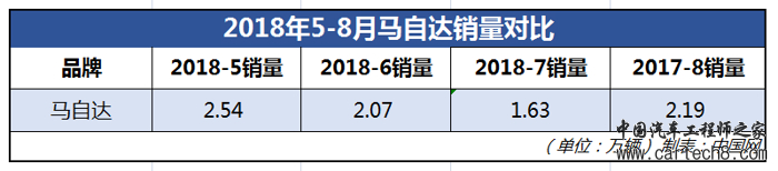 销量，长安马自达，长安马自达车型皆显疲态
