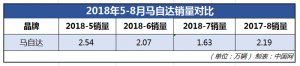 长安马自达车型皆显疲态 产品线单薄或成最大掣肘