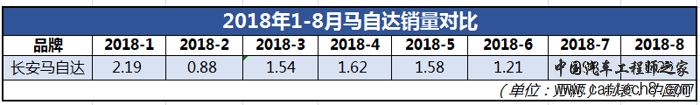 销量，长安马自达，长安马自达车型皆显疲态