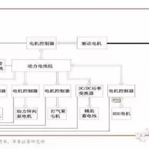新能源汽车 电机电控系统 市场剖析