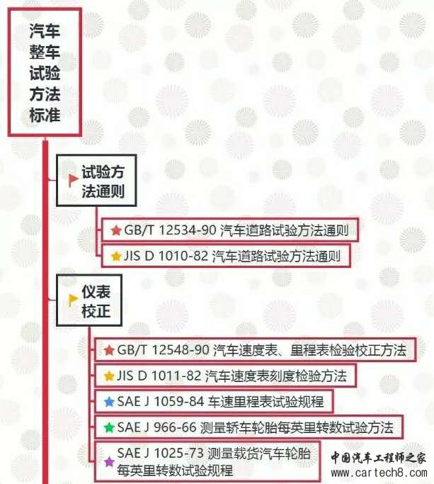 汽车试验：整车试验方法标准全面汇总！