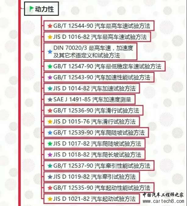 汽车试验：整车试验方法标准全面汇总！