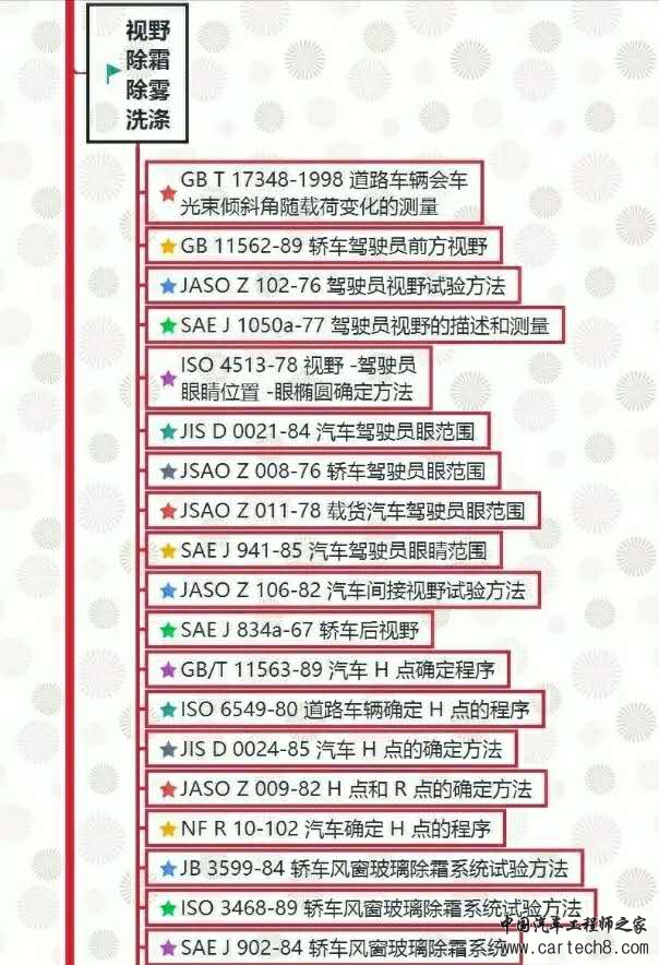 汽车试验：整车试验方法标准全面汇总！