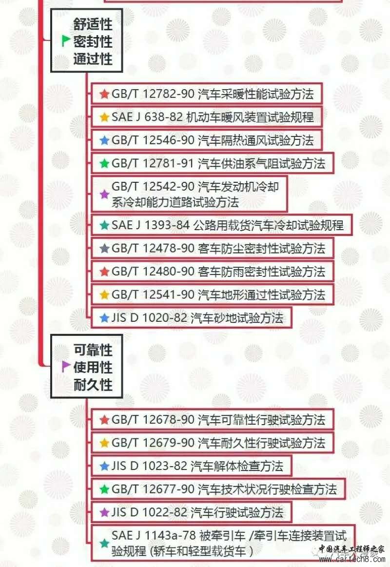 汽车试验：整车试验方法标准全面汇总！
