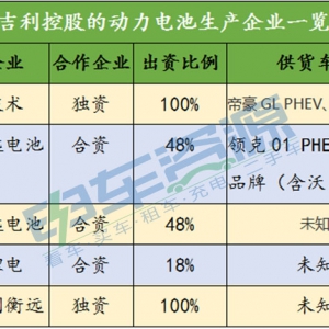 北汽、上汽、吉利等车企要掌控动力电池命脉，都做了哪些事情？