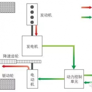 详说混合动力电动汽车分类