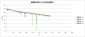 温度对磷酸铁锂电池的影响分析