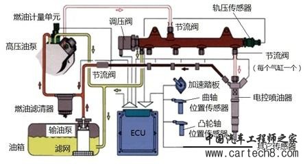 柴油机电控燃油喷射系统解析