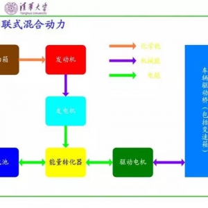 干货 | 清华大学PPT——混合动力构型分析与仿真