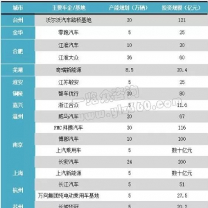 六大新能源汽车产业集群整车企业产能、投资规模汇总