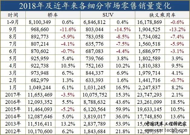 SUV，销量，中国SUV市场表现,中国九月车市，SUV轿车增速对比