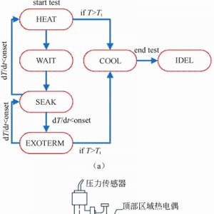 锂离子电池安全性评估的ARC测试方法和数据分析