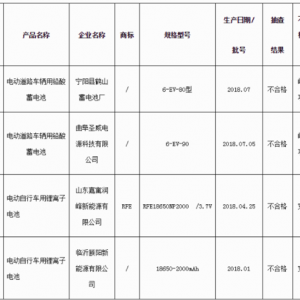 超15家电池企业质量检查不合格