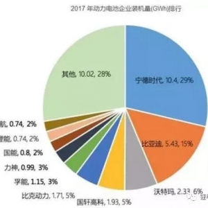 中国动力锂电池为何世界第一？