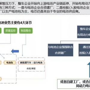 整车企业进入动力电池领域模式分析