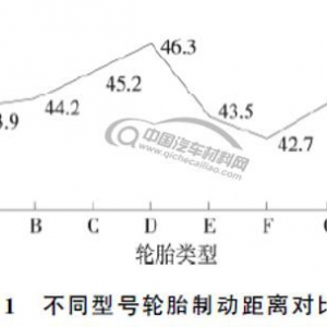 整车性能开发过程中的轮胎选型