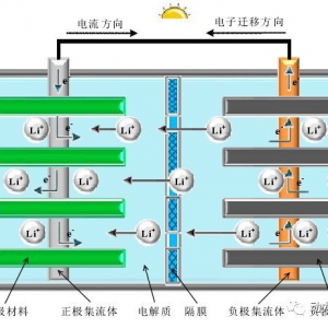 从自身结构看锂电池快充能力影响因素