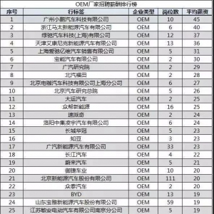 2019年最新新能源车企薪资大揭秘！竟达45万，你差距多少？