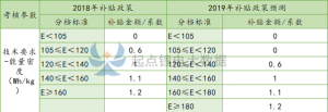 2019补贴政策前夕，30企业电池能量密度大PK！