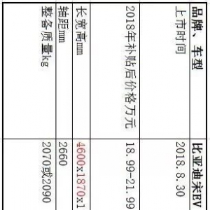 主流纯电动SUV 电池及驱动系统对比分析