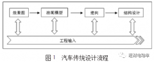 汽车造型设计中的CAS