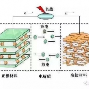 关于锂电池电解液，全面的一篇干货解读