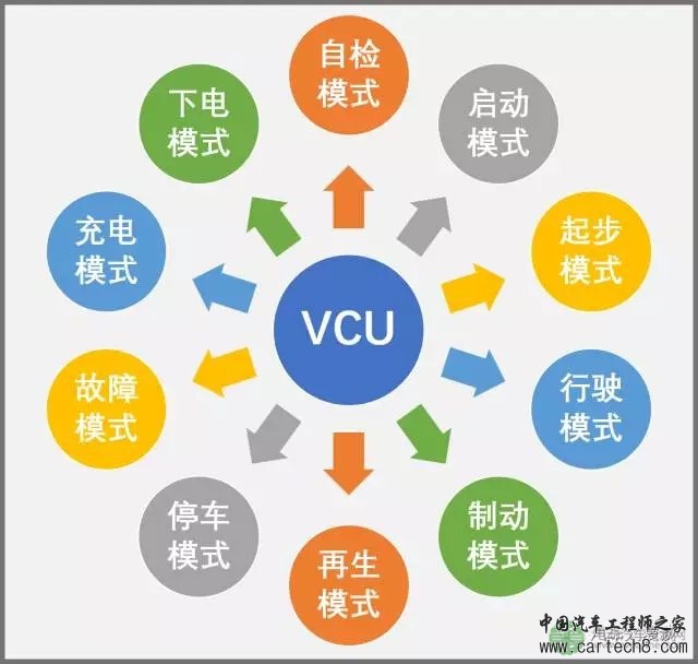 汽车研发：整车控制器（VCU）策略及开发流程！