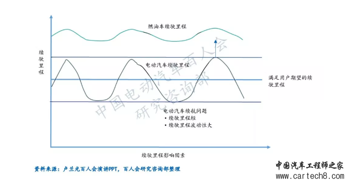电动汽车，电池，电动汽车续驶里程波动原因分析及建议