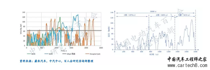 电动汽车，电池，电动汽车续驶里程波动原因分析及建议