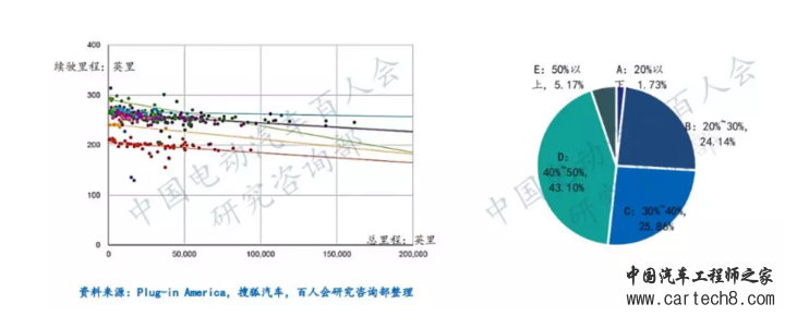电动汽车，电池，电动汽车续驶里程波动原因分析及建议