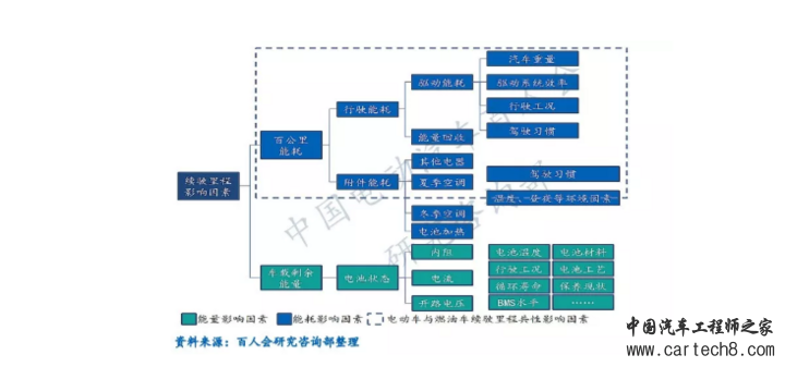 电动汽车，电池，电动汽车续驶里程波动原因分析及建议