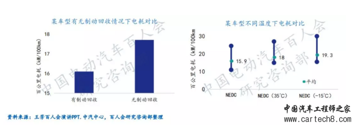 电动汽车，电池，电动汽车续驶里程波动原因分析及建议