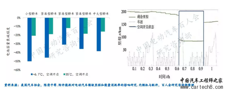 电动汽车，电池，电动汽车续驶里程波动原因分析及建议