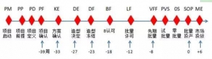 5大主机厂整车开发流程解析